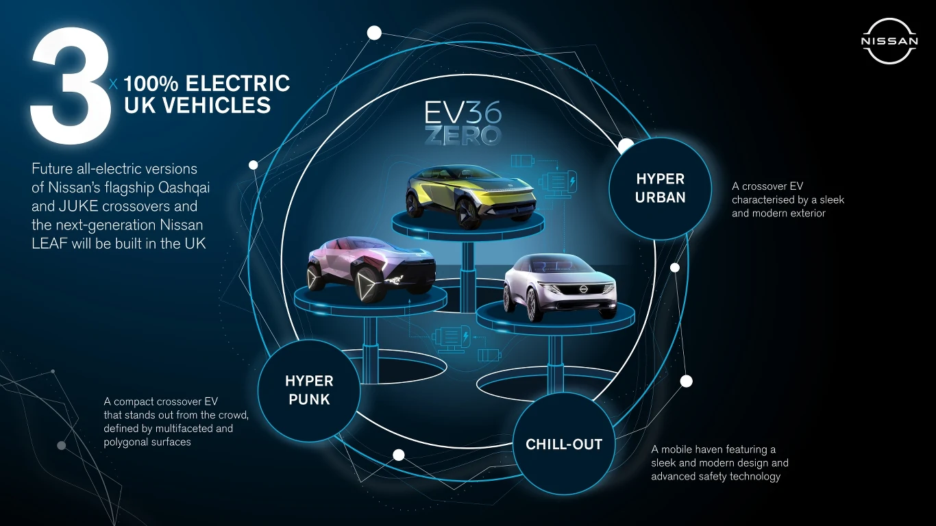 Do 2030 roku Nissan zaprezentuje trzy elektryczne nowości Do 2030 roku Nissan zaprezentuje trzy elektryczne nowości