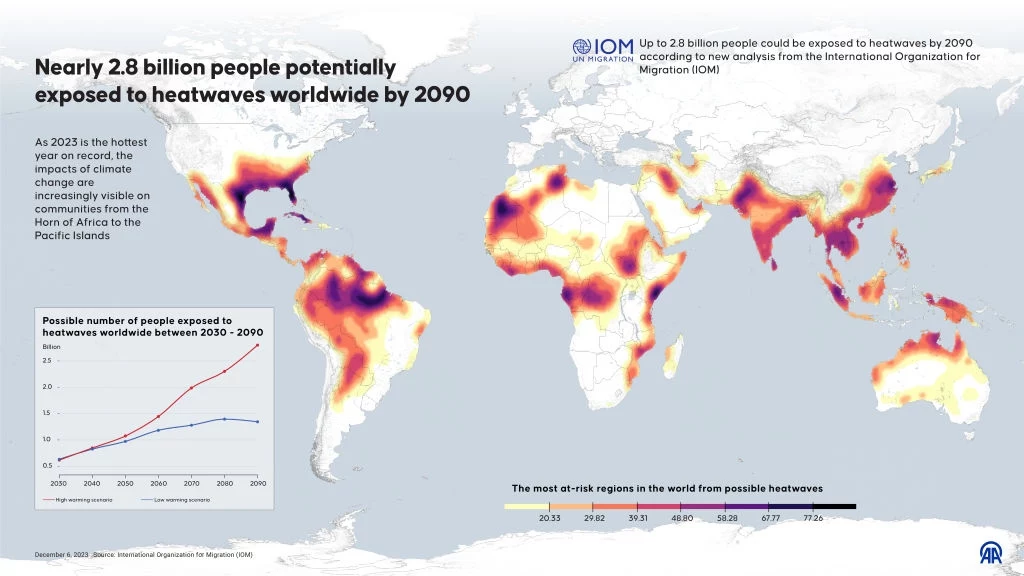 Do 2090 r. prawie 2,8 miliarda ludzi na całym świecie będzie potencjalnie narażonych na fale upałów