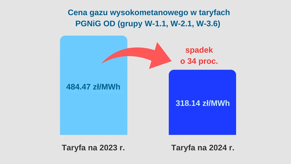 Cena gazu ziemnego wysokometanowego w taryfach dla PGNiG OD na 2023 r. oraz 2024 r., dla wszystkich grup taryfowych. Źródło: URE