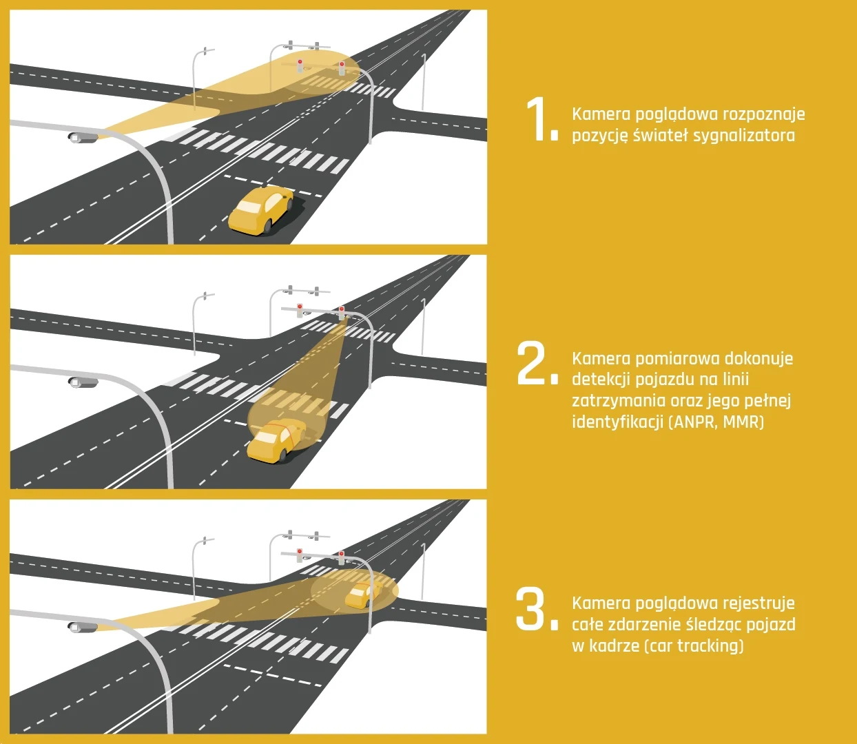 Żółte kamery systemu CANARD działają na podobnej zasadzie, co w przypadku monitoringu wizyjnego