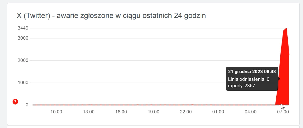 Wzrost zgłoszeń awarii Twittera (X)