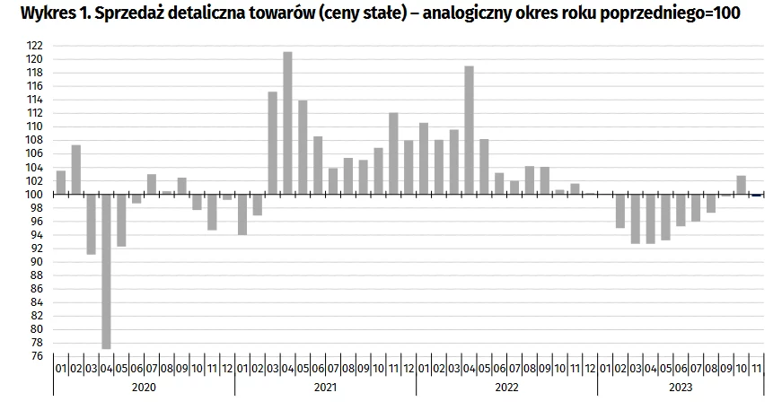 Sprzedaż detaliczna w Polsce w latach 2020-2023 Sprzedaż detaliczna w Polsce w latach 2020-2023