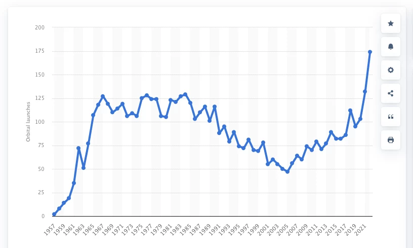 Wykres prezentujący liczbę startów rakiet od 1957 r. do 2022 r.