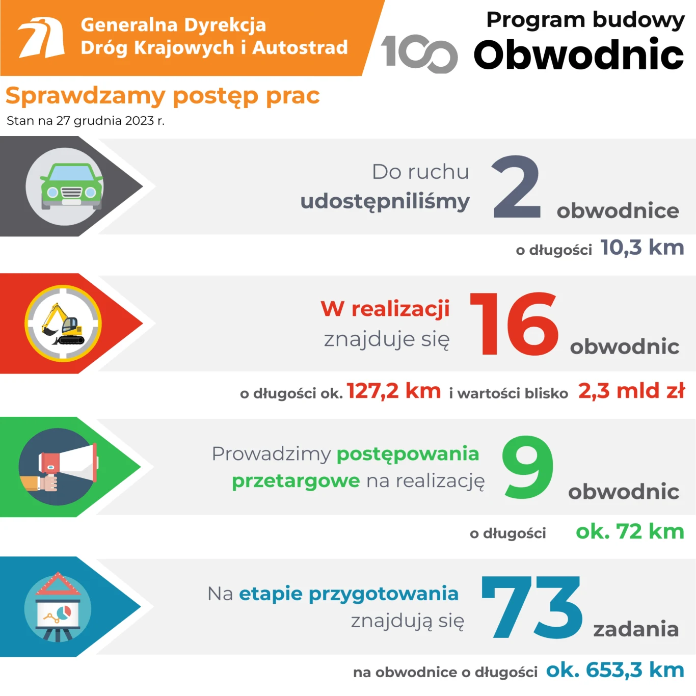 Program budowy 100 obwodnic. Postęp prac rządowego programu