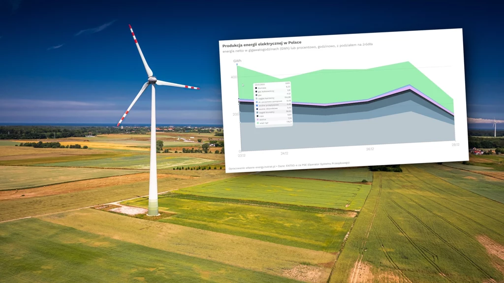 Ostatnie dni pokazały możliwości wytwarzania prądu z turbin wiatrowych w Polsce. Niestety nie cała energia została wykorzystana