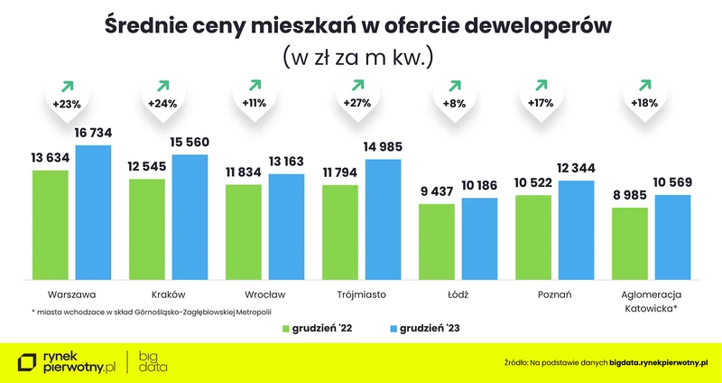 Średnie cent mieszkań w ofercie deweloperów