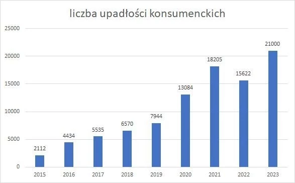 Liczba upadłości konsumenckich w ostatnich latach