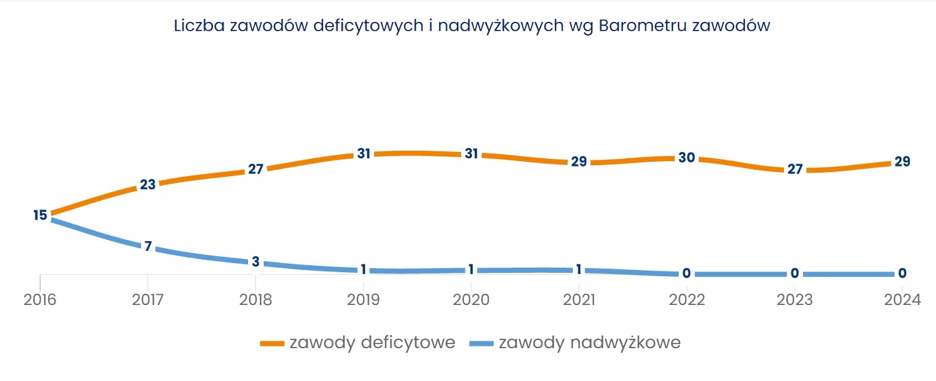 Liczba zawodów deficytowych i nadwyżkowych wg Barometru zawodów