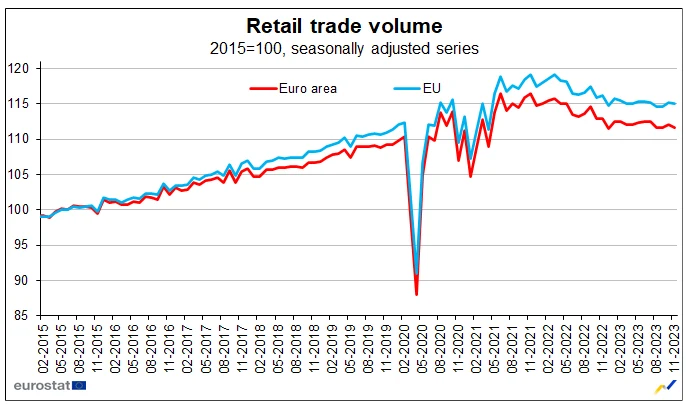 Sprzedaż detaliczna w UE i strefie euro od 2015 roku Sprzedaż detaliczna w UE i strefie euro od 2015 roku