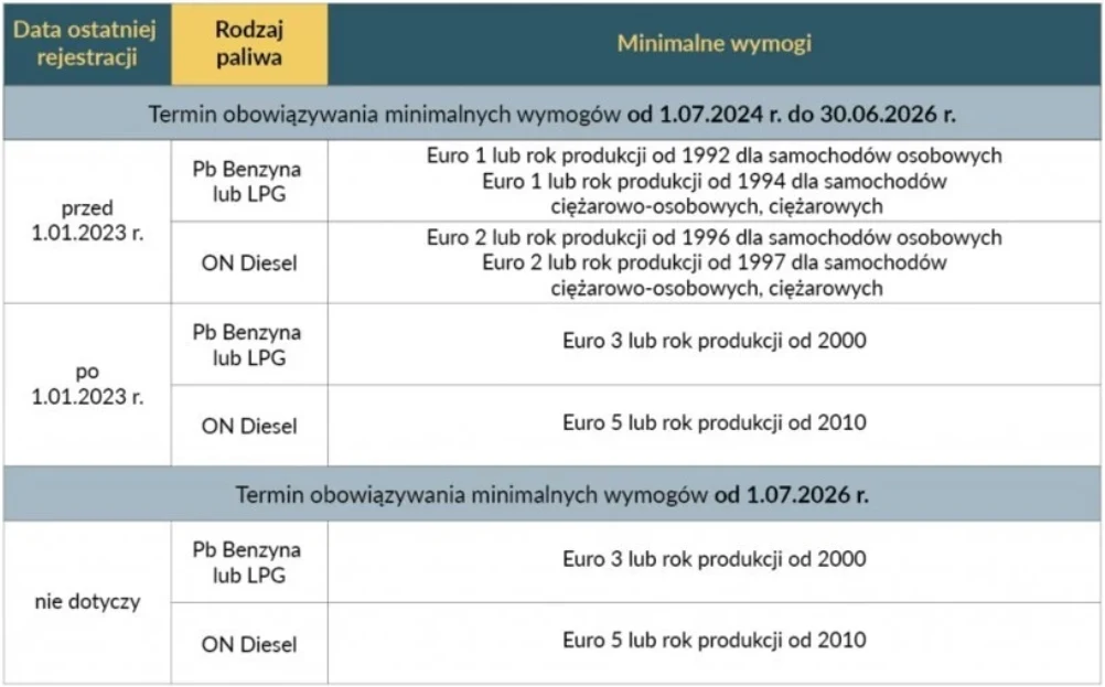 Założenia Strefy Czystego Transportu w Krakowie