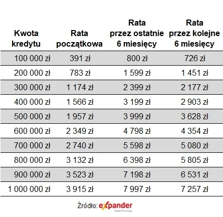 Tak zmienią się raty kredytów z oprocentowaniem opartym o WIBOR 6M.