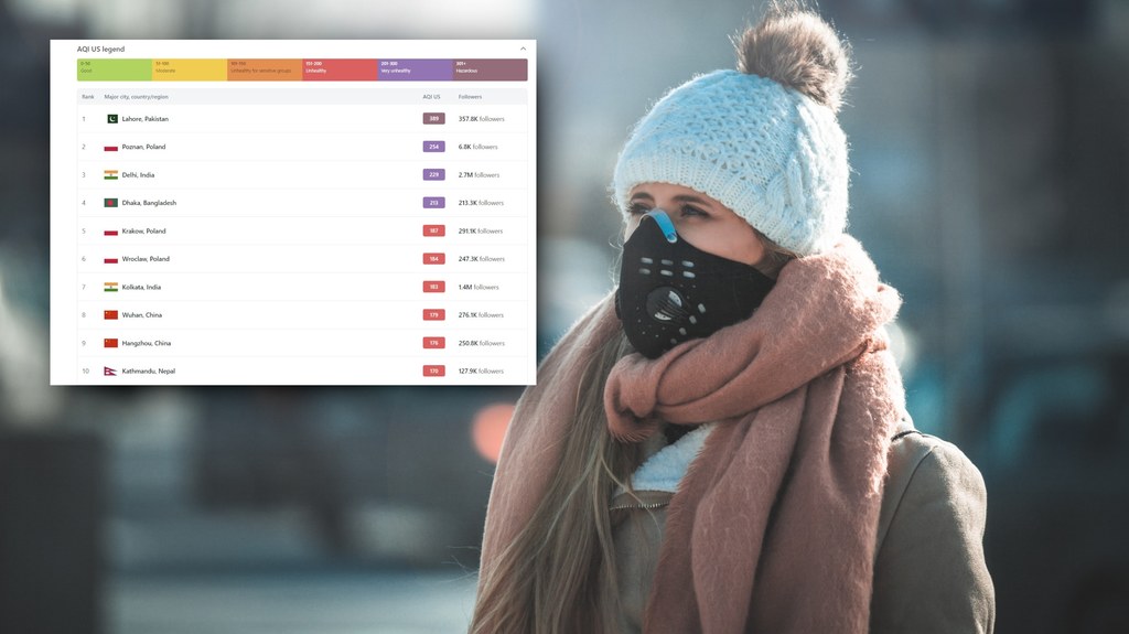 W środę aż trzy polskie miasta - Poznań, Kraków i Wrocław - znalazły się na liście najbardziej zanieczyszczonych na świecie według serwisu IQAir