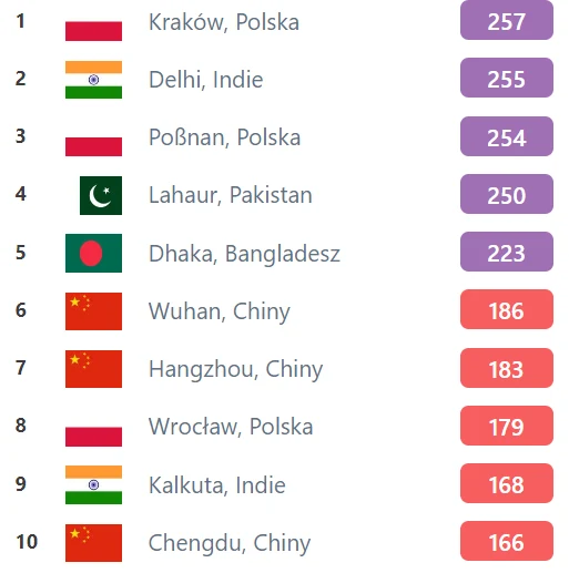 Tak wyglądał ranking najbardziej zanieczyszczonych miast przed godziną 14