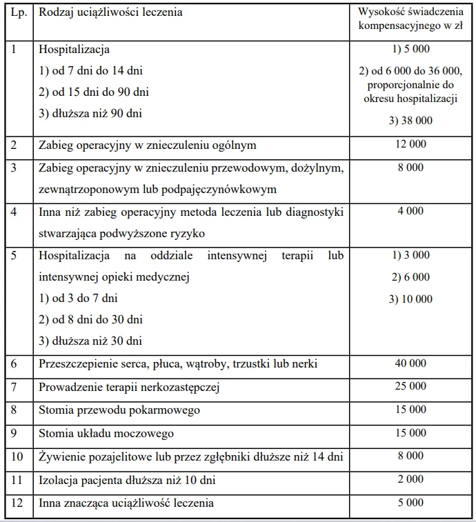 Projekt Rozporządzenia Ministra Zdrowia w sprawie sposobu ustalania wysokości świadczenia kompensacyjnego. Źródło: gov.pl Projekt Rozporządzenia Ministra Zdrowia w sprawie sposobu ustalania wysokości świadczenia kompensacyjnego. Źródło: gov.pl