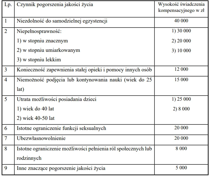 Projekt Rozporządzenia Ministra Zdrowia w sprawie sposobu ustalania wysokości świadczenia kompensacyjnego. Źródło: gov.pl Projekt Rozporządzenia Ministra Zdrowia w sprawie sposobu ustalania wysokości świadczenia kompensacyjnego. Źródło: gov.pl