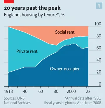Od początku XXI w. spada odsetek osób, które mieszkają w domu/mieszkaniu własnościowym w Wielkiej Brytanii. Jednocześnie od lat 80. XX w. zmniejsza się odsetek mieszkań komunalnych