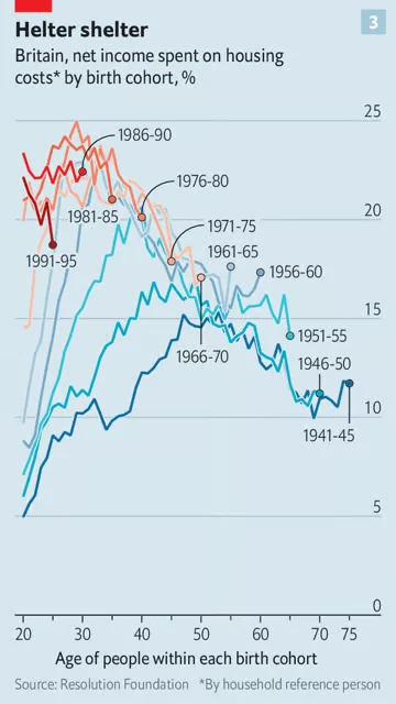 Dochód netto przeznaczony na koszty mieszkaniowe w Wlk. Brytanii według kohorty urodzeń. Obecnie koszty te stanowią najwięcej - około 25 proc. dochodów wśród osób urodzonych w latach 80 i 90 XX w.