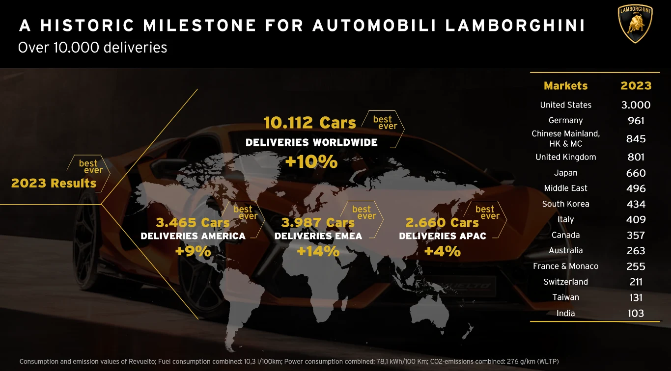 Lamborghini świętuje kolejny sukces. W 2023 roku sprzedali rekordową liczbę aut