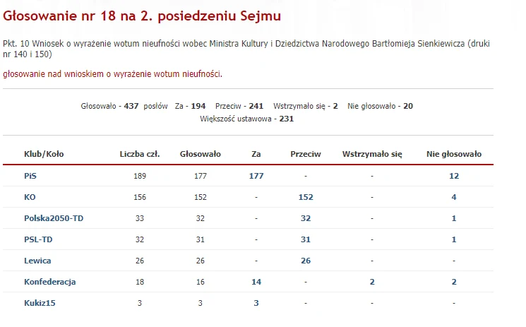 Głosowanie ws. wotum nieufności wobec ministra kultury
