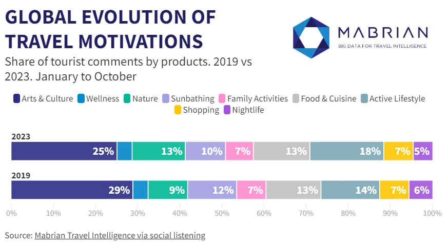 Sztuczna inteligencja posłużyła analitykom jako narzędzie do śledzenia rozmów o turystyce, by ustalić możliwe trendy w 2024 roku Sztuczna inteligencja posłużyła analitykom jako narzędzie do śledzenia rozmów o turystyce, by ustalić możliwe trendy w 2024 roku