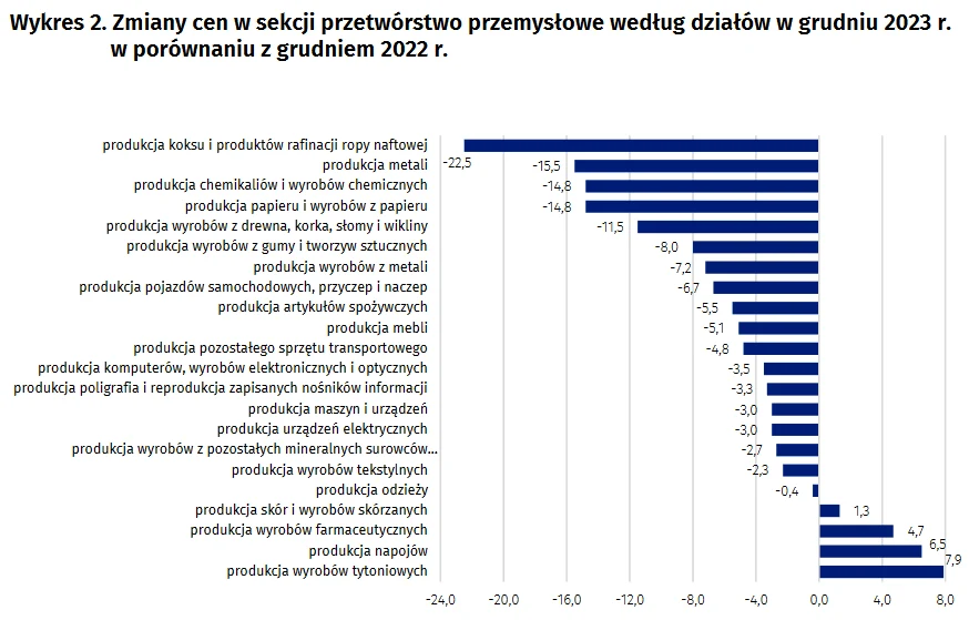 Ceny producentów w grudniu 2023 roku (zmiana w ujęciu rocznym)