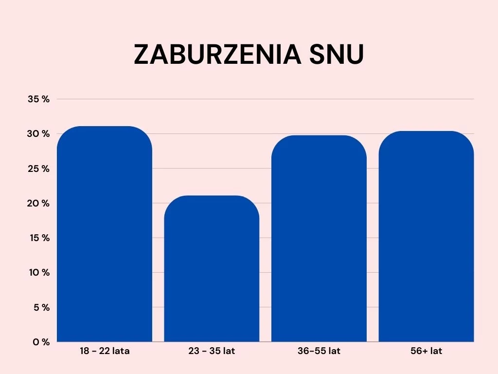 Zaburzenia snu na podstawie raportu  “Zdrowie psychiczne Polaków. Depresja jest wśród nas..."