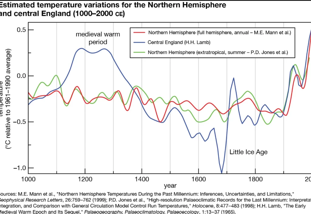 Wykres zmian temperatur w Europie. Za Britannica