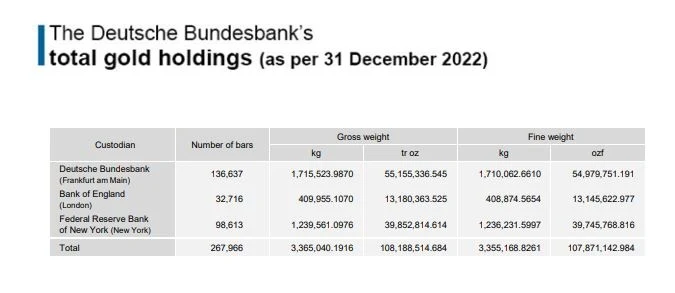 Stan złota Niemieckiego Banku Federalnego na koniec 2022 roku. Jednocześnie jest on drugim największym posiadaczem kruszcu wśród podobnych sobie instytucji Stan złota Niemieckiego Banku Federalnego na koniec 2022 roku. Jednocześnie jest on drugim największym posiadaczem kruszcu wśród podobnych sobie instytucji