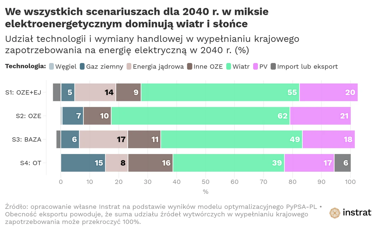 Polski miks energetyczny w produkcji energii elektrycznej w 2040 roku - scenariusze