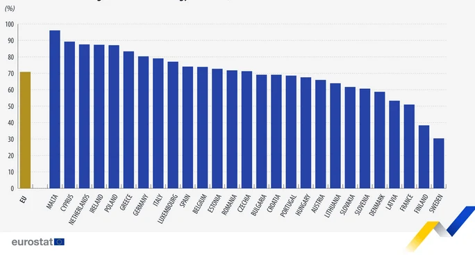 Źródło: Eurostat