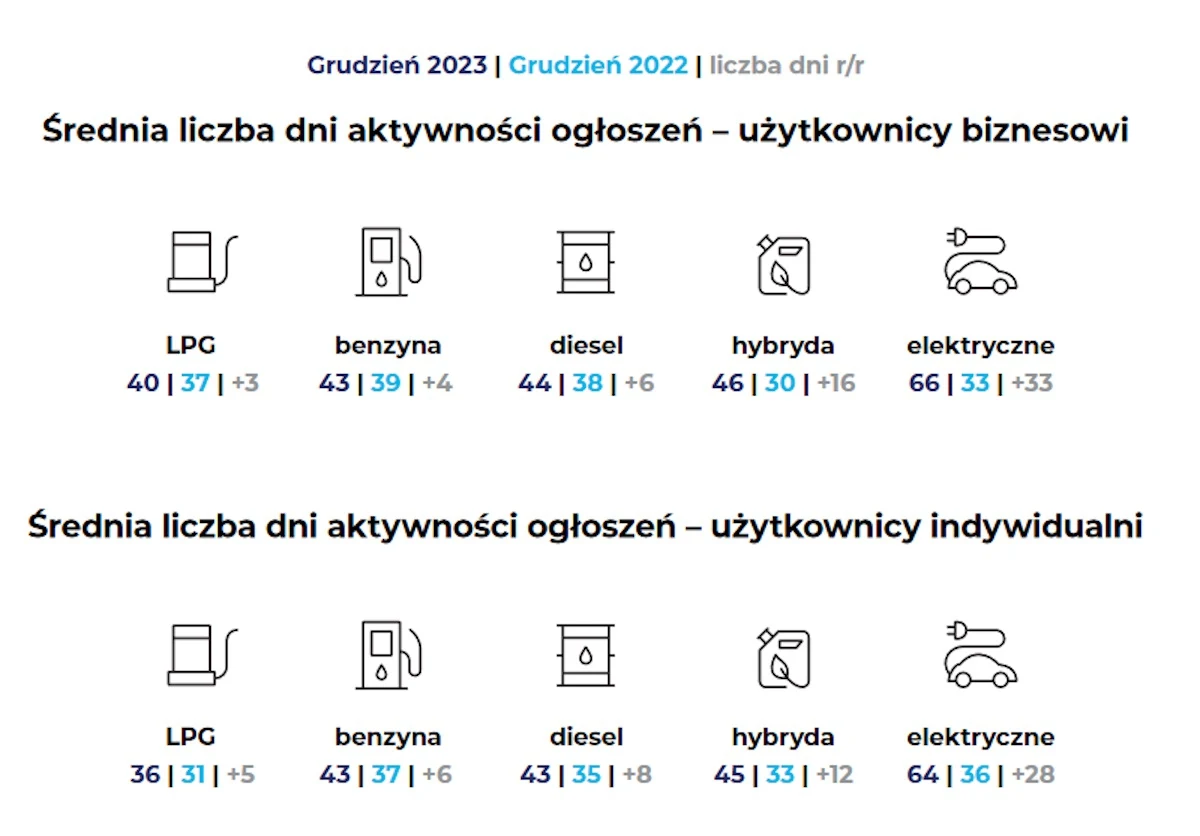 Średni czas potrzebny na sprzedaż samochodu w Polsce