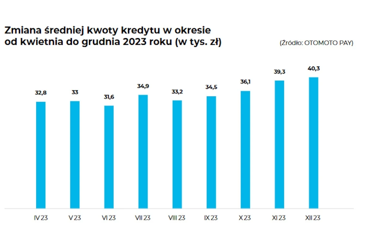Średnia wysokość kredytu na zakup samochodu (z reguły używanego) w 2023 roku