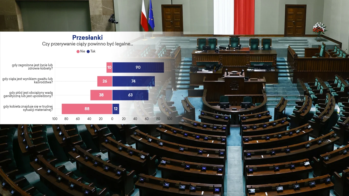 Najnowszy sondaż IPSOS-u dla More in Common dostarcza wielu interesujących wniosków, jeśli chodzi o pogląd Polaków na aborcję Najnowszy sondaż IPSOS-u dla More in Common dostarcza wielu interesujących wniosków, jeśli chodzi o pogląd Polaków na aborcję