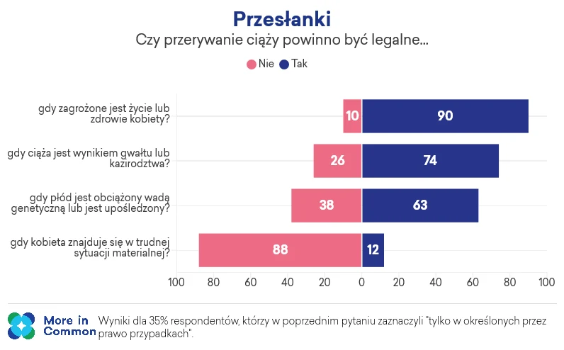 Jedynie przesłanka materialna nie spotkała się z akceptacją badanych Jedynie przesłanka materialna nie spotkała się z akceptacją badanych
