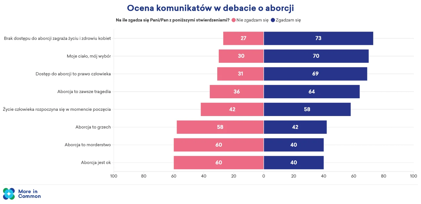 Mimo że Polacy są za liberalizacją prawa aborcyjnego, to nie mają do tej kwestii bezkrytycznego podejścia Mimo że Polacy są za liberalizacją prawa aborcyjnego, to nie mają do tej kwestii bezkrytycznego podejścia