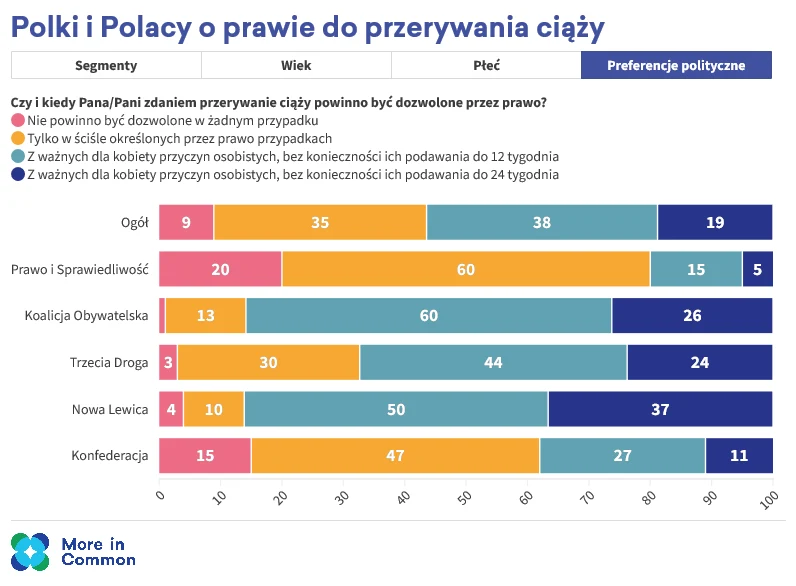Wyborcy Trzeciej Drogi mają wobec aborcji znacznie liberalniejsze poglądy niż ich reprezentanci w parlamencie Wyborcy Trzeciej Drogi mają wobec aborcji znacznie liberalniejsze poglądy niż ich reprezentanci w parlamencie