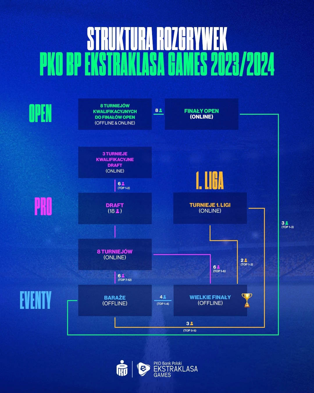 PKO Bank Polski Ekstraklasa Games - terminarz rozgrywek PKO Bank Polski Ekstraklasa Games - terminarz rozgrywek