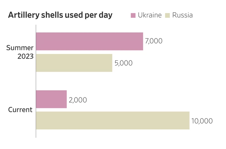 Infografika porównująca wykorzystanie pocisków artyleryjskich przez Ukraińców i Rosjan, opracowany przez Royal United Services Institute na początku 2024 roku