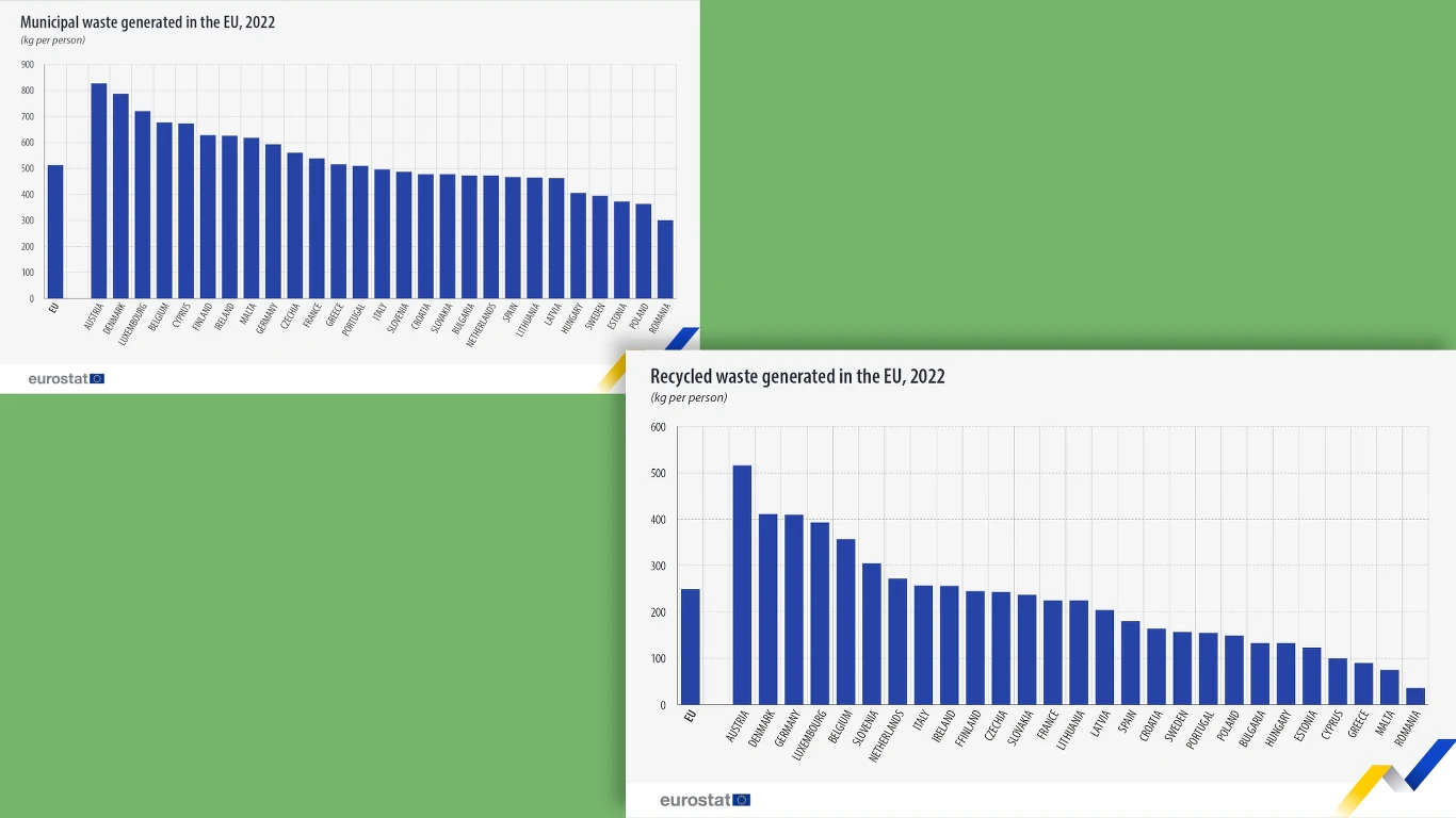 W 2022 r. w UE wytwarzano mniej odpadów w przeliczeniu na osobę. Spadła jednak średnia ilość odpadów trafiających do recyklingu W 2022 r. w UE wytwarzano mniej odpadów w przeliczeniu na osobę. Spadła jednak średnia ilość odpadów trafiających do recyklingu