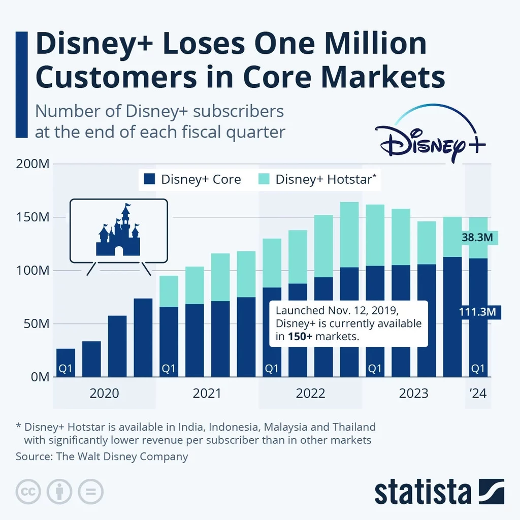 Disney+ zamknął 2023 r. z liczbą niespełna 150 mln subskrypcji