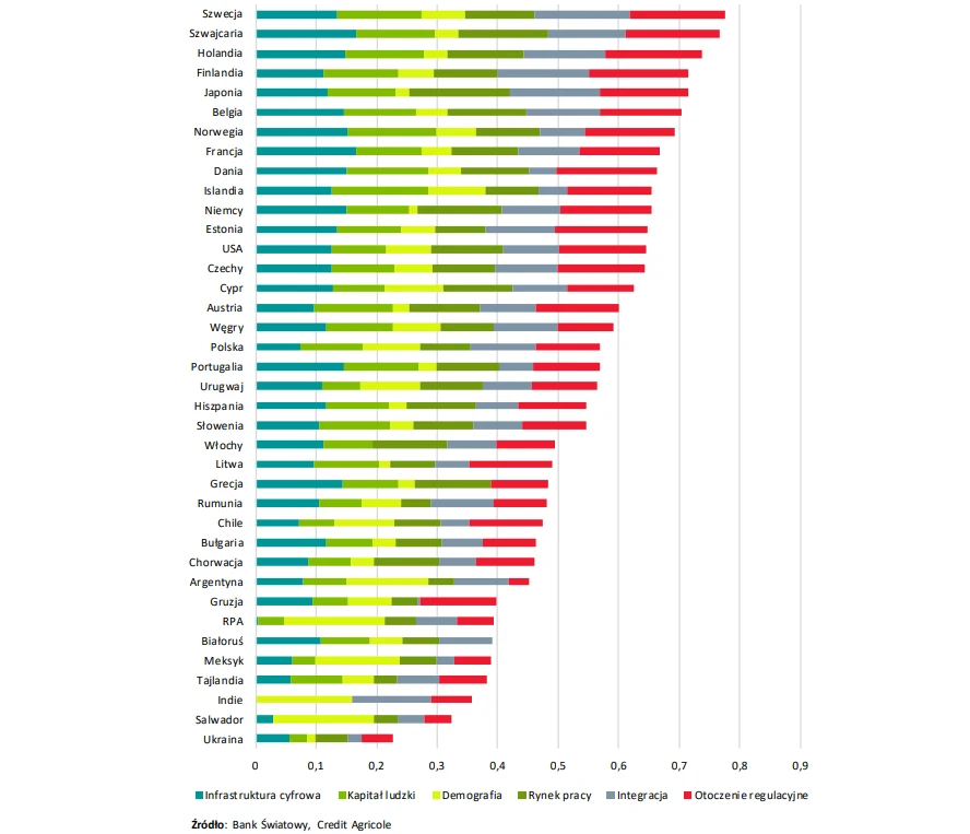 Ranking krajów gotowych na szok technologiczny AI według Credit Agricole BP