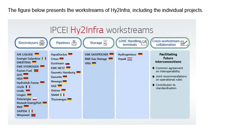 Beneficjenci pomocy publicznej w ramach projektu IPCEI Hy2Infra