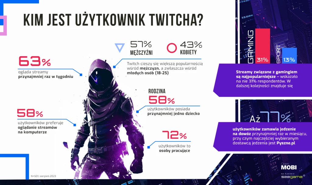 Kim jest użytkownik Twitcha?