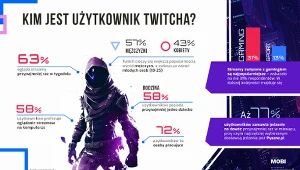 Kim jest użytkownik Twitcha?