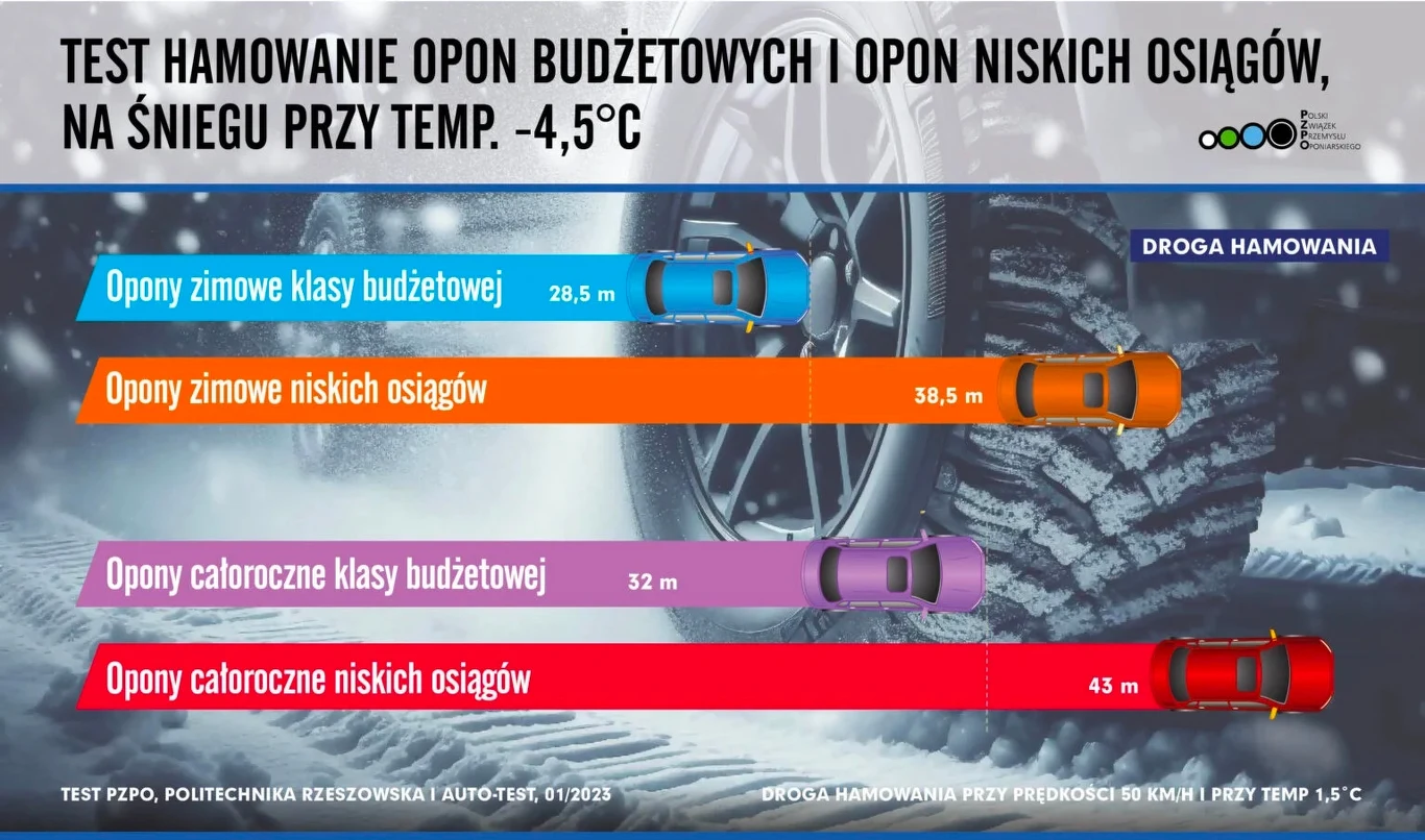 Wybierając opony warto zwracać uwagę na informacje podawane w etykietach