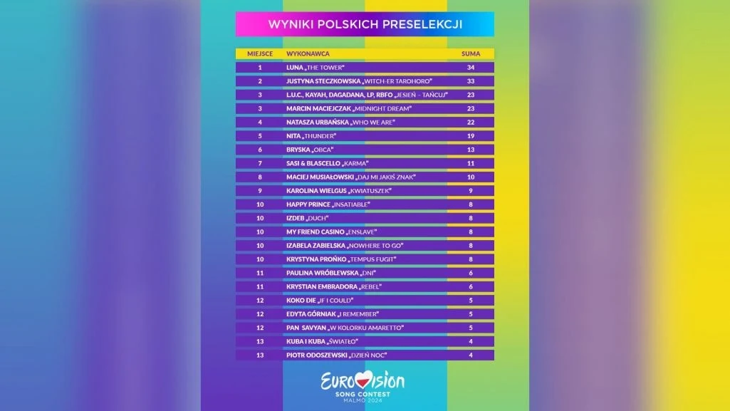 Pełne wyniki głosowania jurorów TVP, które zniknęły ze strony Eurowizji