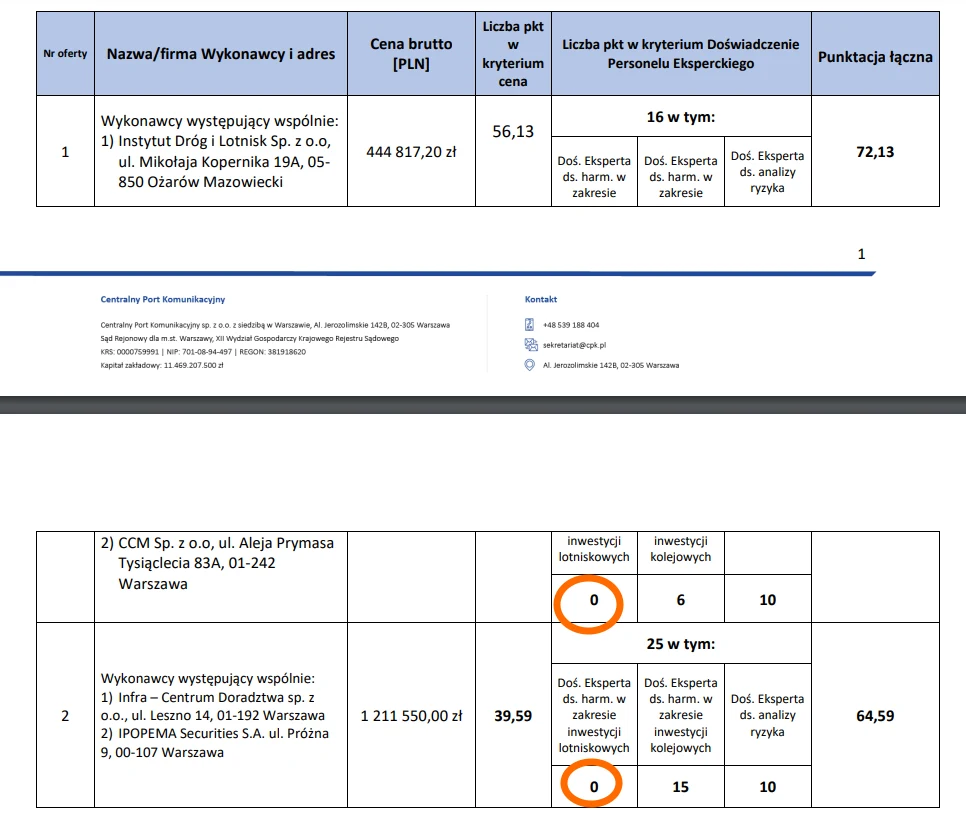 Wyniki przetargu na przeprowadzenie audytu w zakresie weryfikacji i oceny harmonogramów Spółki CPK dla części lotniskowej oraz kolejowej