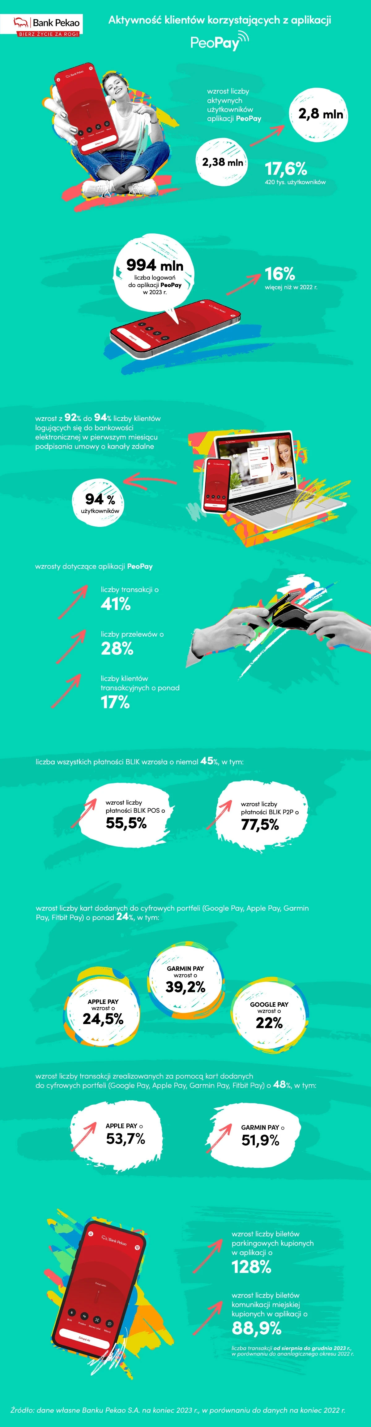 Szczególną popularnością cieszyły się płatności BLIK P2P, czyli błyskawiczne przelewy na telefon