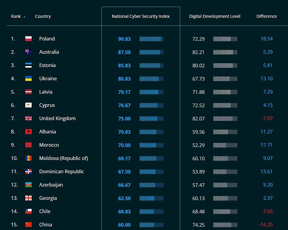 Polska pod względem cyberbezpieczeństwa nie ma sobie równych.