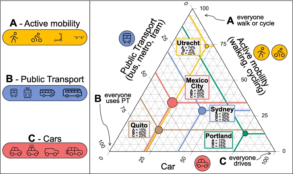  Każda kropka w trójkącie reprezentuje udział modalny miasta. Dla każdego miasta poziom Aktywnej mobilności widoczny jest na prawej osi, Transportu Publicznego na lewej osi, a Samochodów na dolnej osi.